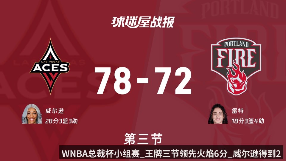 WNBA总裁杯小组赛_王牌三节领先火焰6分_威尔逊得到28分_雷特得到18分